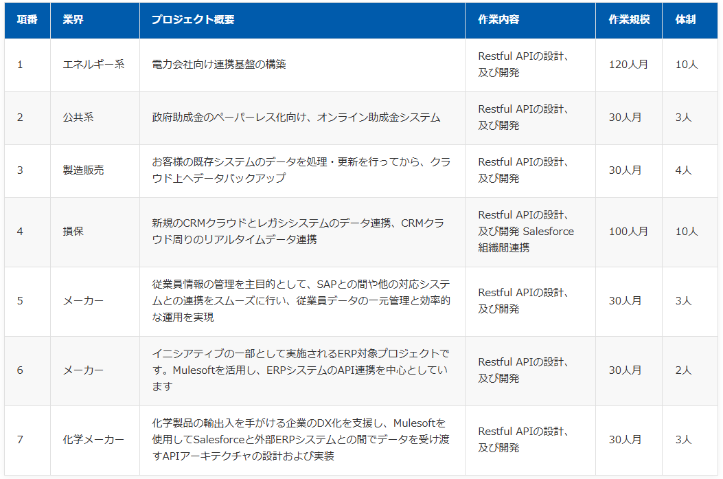 プロジェクト実績表