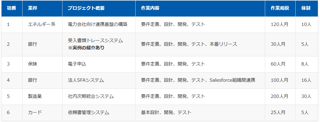プロジェクト実績表