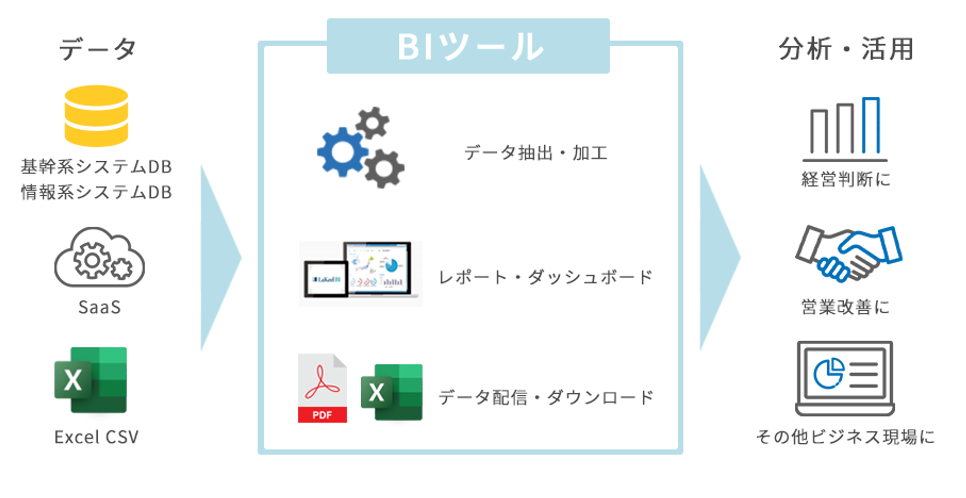 データ活用プロセス図