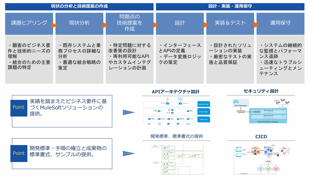 Salesforce導入支援の流れ