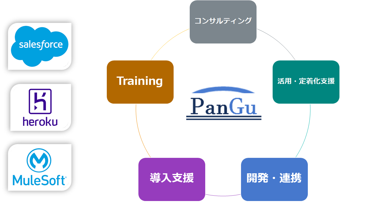 PanGuのサービス