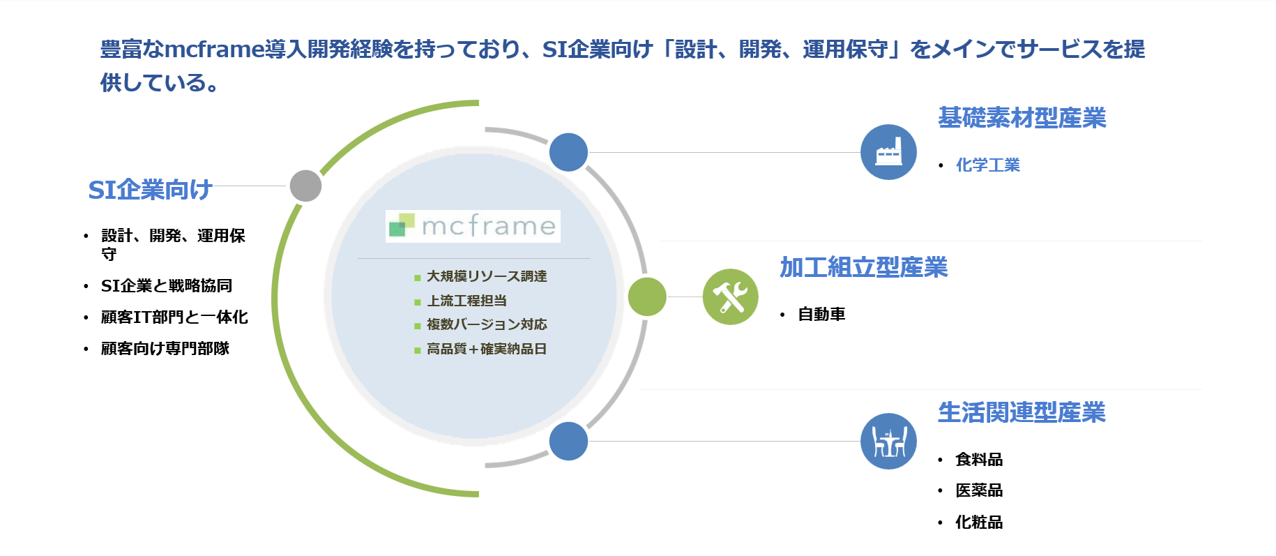 mcframe事業内容