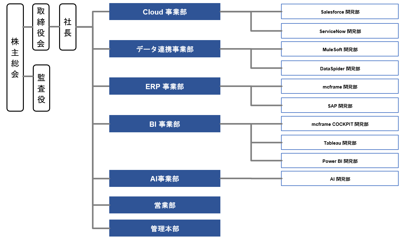 株式会社PanGu 組織図